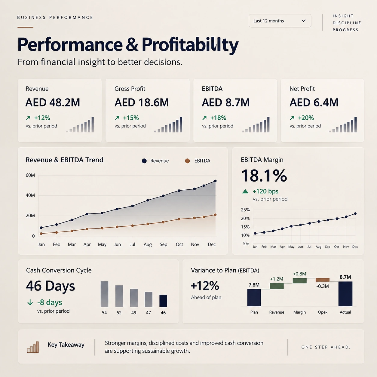 Performance, margins and profitability dashboard
